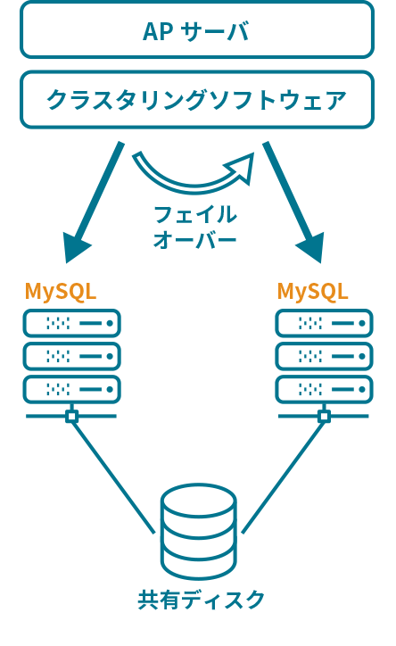 シェアードディスク型（3rdベンダ製HAソフト利用）