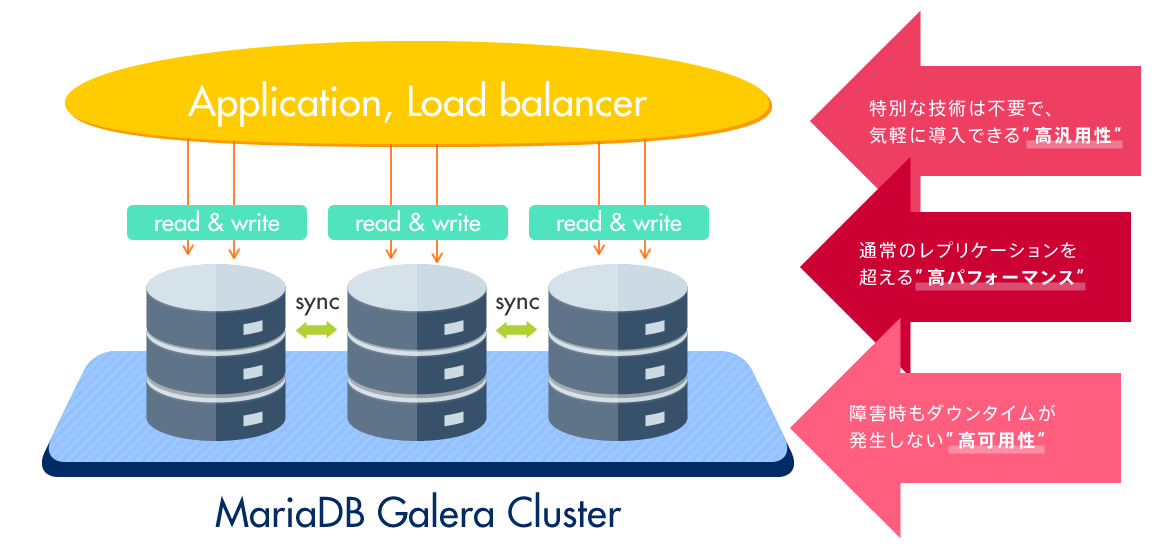 MariaDB Galera Cluster とは