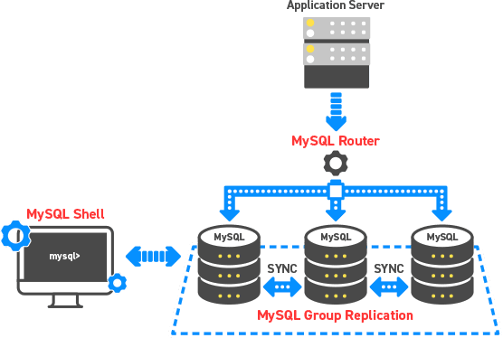「MySQL InnoDB Cluster」イメージ画像