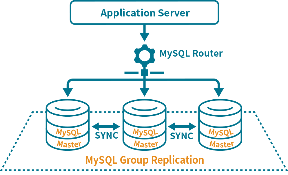 MySQL InnoDB Cluster