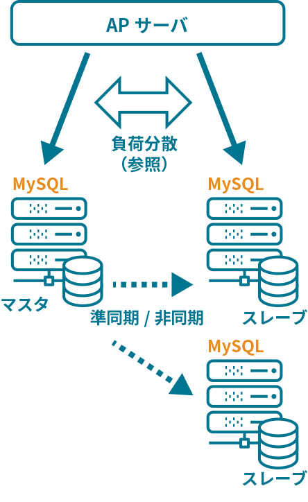 MySQLの標準レプリケーション構成