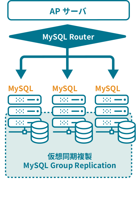 MySQLのマルチマスタレプリケーション構成