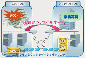 CLUSTERPROによる災害対策ソリューション