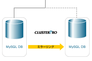 CLUSTERPROの基本構成