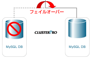 CLUSTERPROの障害発生時の切り替わり