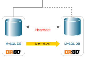 DRBDの基本構成