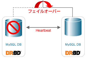 DRBDの障害発生時の切り替わり