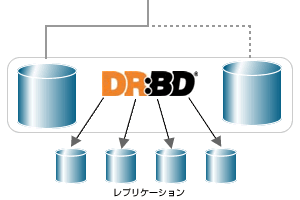 DRBDの拡張構成