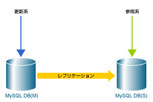 MySQLレプリケーションの基本構成