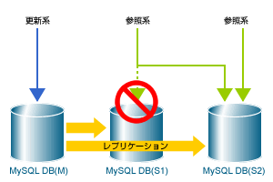 MySQLレプリケーションの障害発生時の切り替わり
