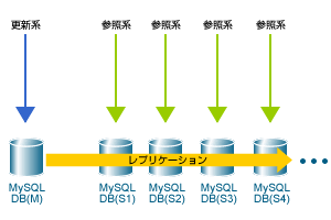 MySQLレプリケーションの拡張構成