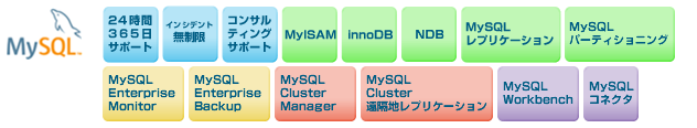 MySQL Cluster Carrir Grade Edition（Subscription）