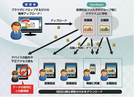 SyncBoard for Enterpriseの機能イメージ