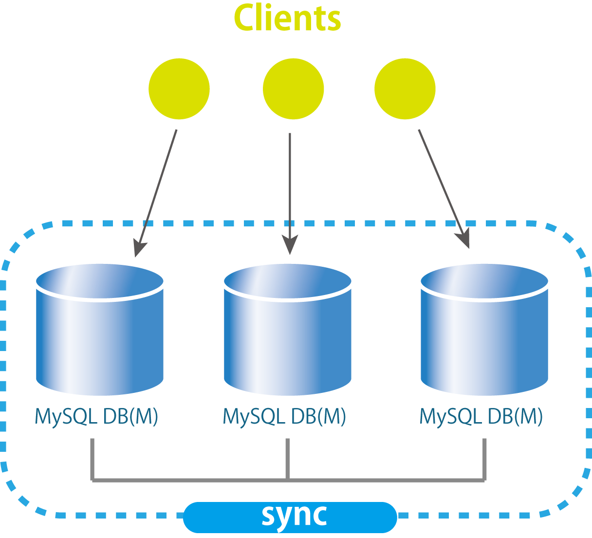 MySQL Group Replicationの基本構成