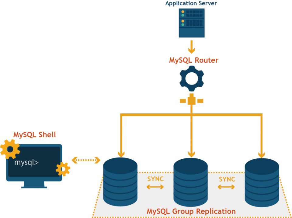 MySQL InnoDB Cluster構成図