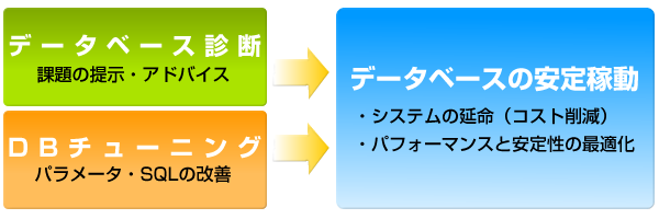 MySQLパフォーマンスチューニングの流れ