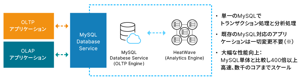 MySQL-HeatWave-Database-Service