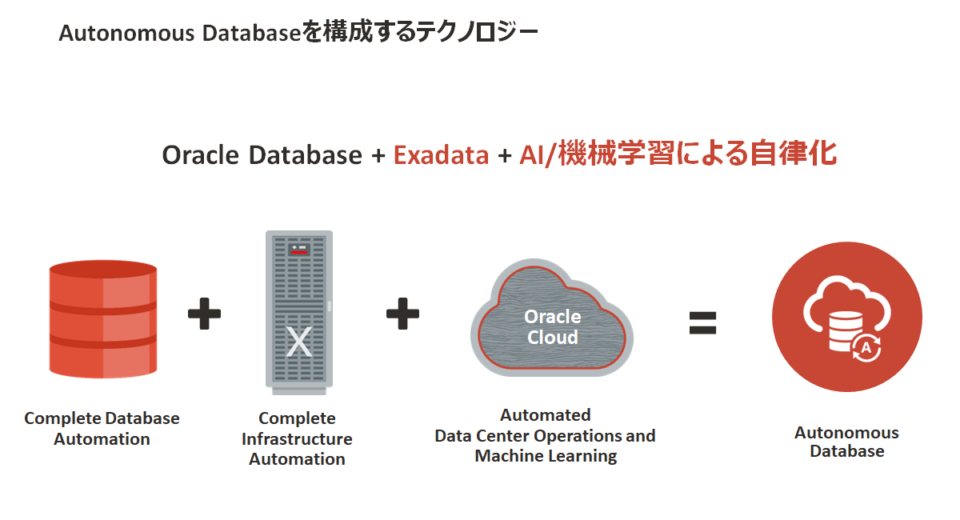 Autonomous Databaseを構成するテクノロジー