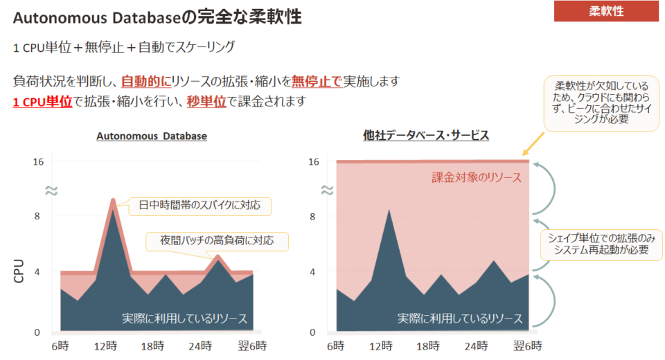 Autonomous Databaseの完全な柔軟性