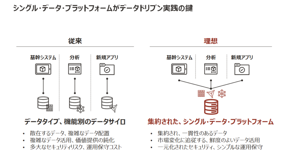 シングル・データ・プラットフォームがデータドリブン実践の鍵